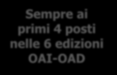 Ripartizione percentuale per tipologia di attacco (risposte multiple) Furto info da risorse fisse APT e TA Acc. non aut. Dati Furto info da PdL mobili Acc. non aut. Programmi Attacchi sic. fisica Acc.