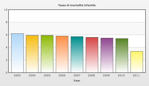 evoluzione della