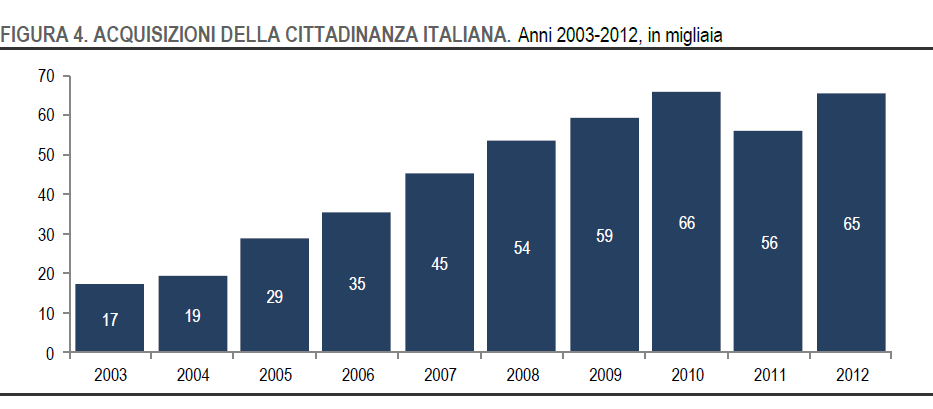 Nel bilancio dei residenti stranieri importanti le acquisizioni di cittadinanza, che sono cresciute dal 2003 al 2010 per mantenersi poi più o meno costanti Rappresentano una diminuzione della