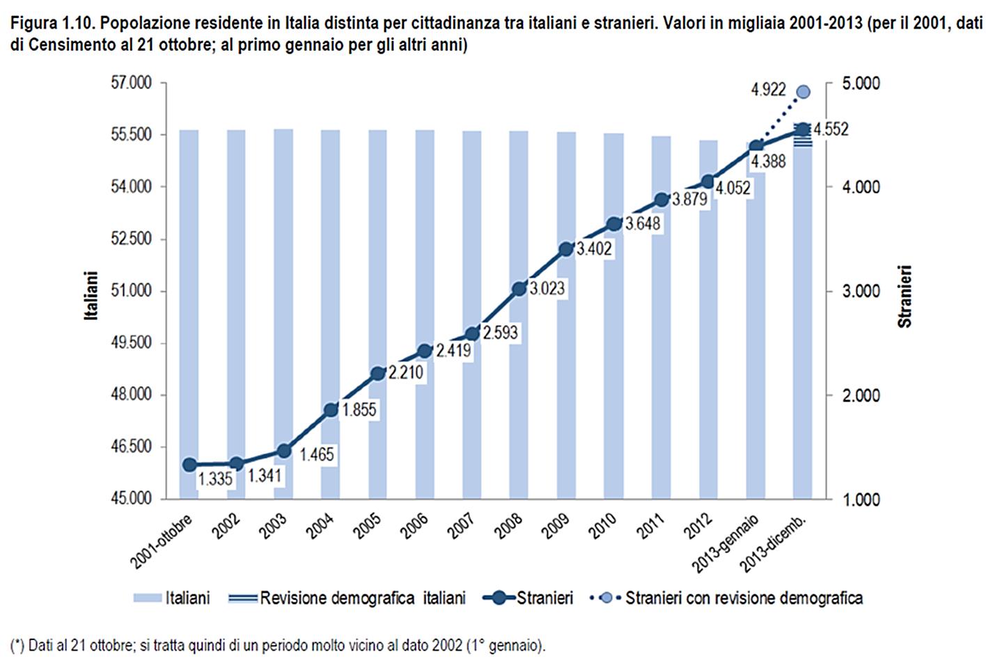 Gli stranieri residenti in Italia sono