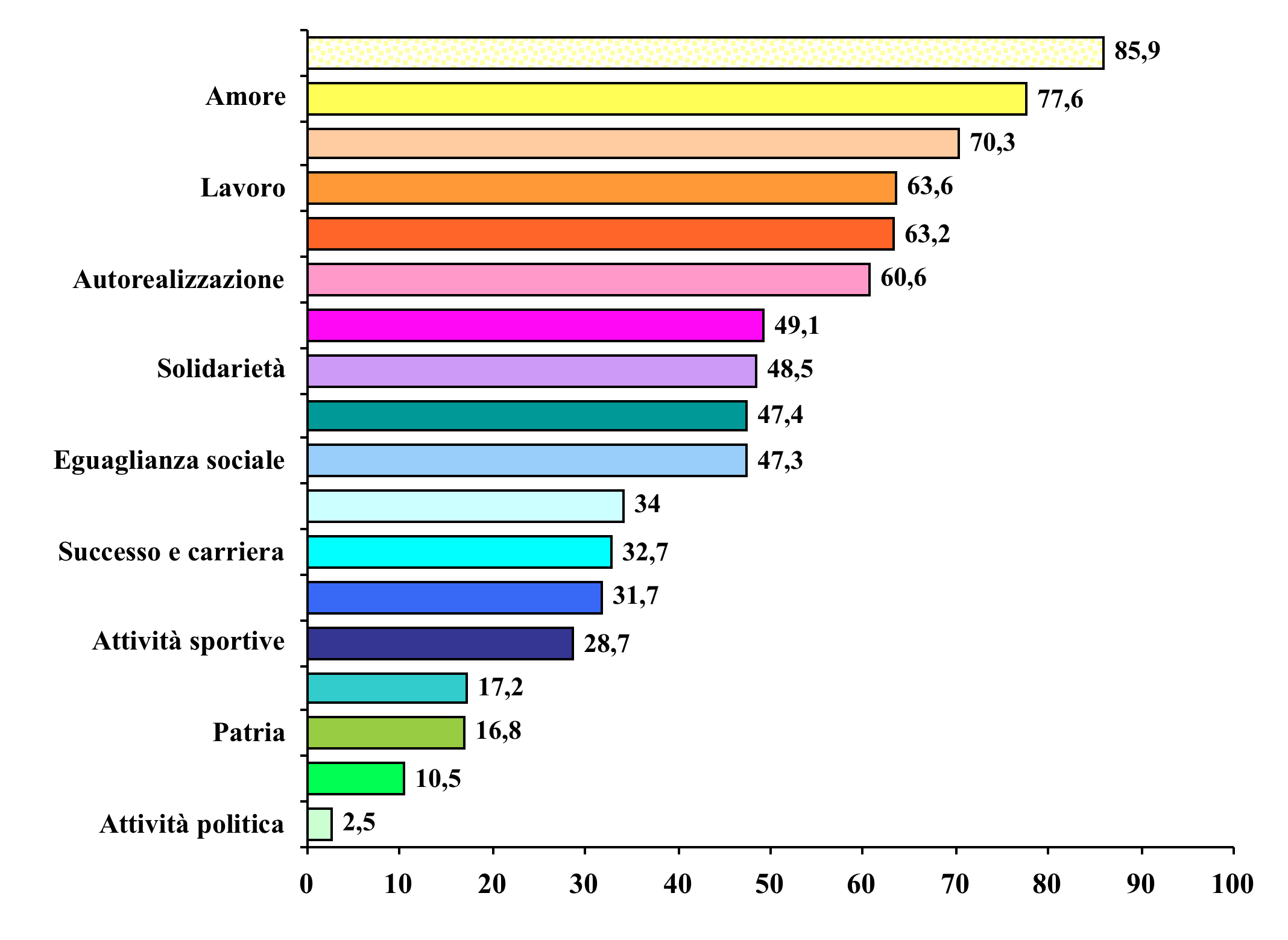 Le cose importanti nella vita (15-34 anni - % di