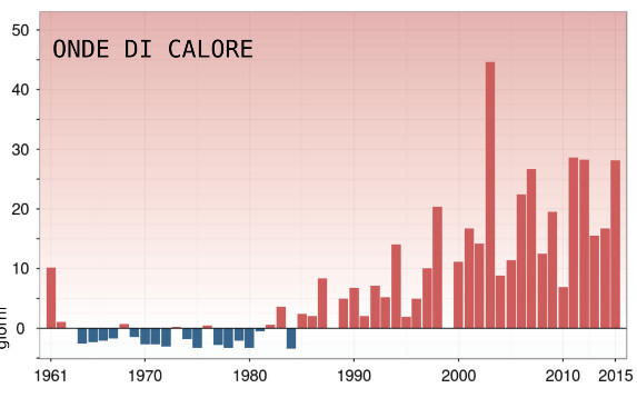 L indice rappresentativo delle onde di calore (warm spell duration index, WSDI) colloca il 2015 al 4 posto della serie a partire dal 1961, con un anomalia di +28 giorni nell anno rispetto alla norma