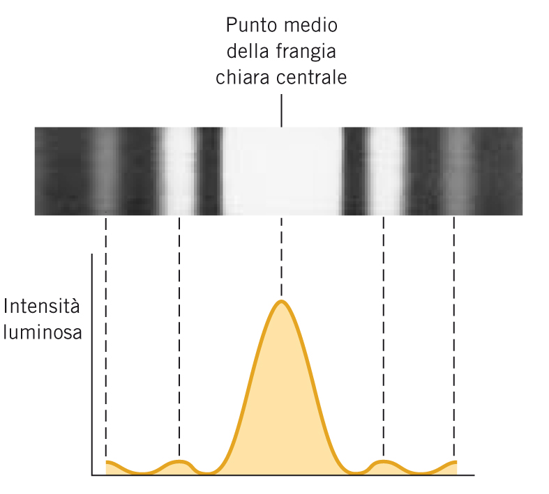 15.5 La diffrazione della luce Frange di diffrazione scure