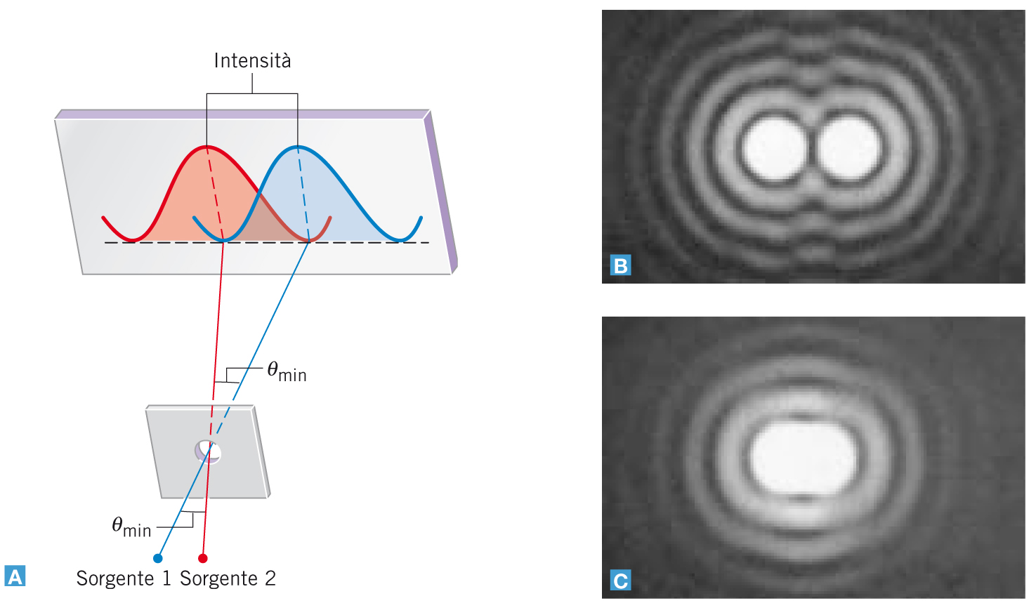 15.6 Il potere risolvente CRITERIO DI RAYLEIGH Due sorgenti puntiformi appaiono separate quando il centro della figura di