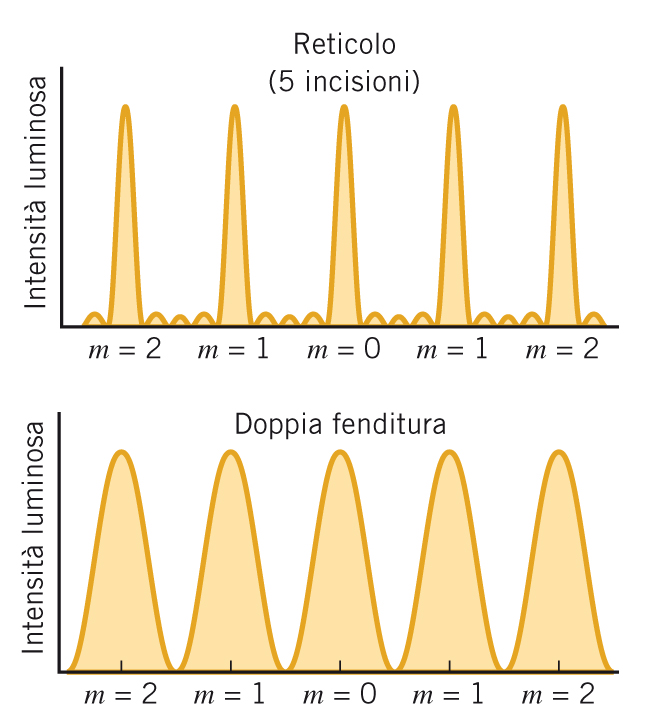 15.7 Il reticolo di diffrazione Le frange luminose prodotte da un reticolo di diffrazione sono molto più strette di quelle prodotte da