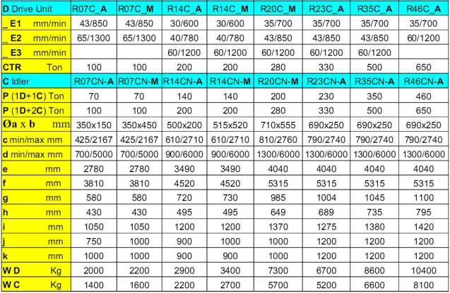 La gamma standard completa da 70 a 460 ton Chiave di lettura: Materiale dei rulli: A = Acciaio G = Gomma M = misto gomma/acciaio CTR = max capacità di trascinamento in rotazione (ton.