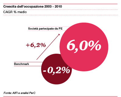 L impatto economico del private equity e venture capital in Italia La ricerca PricewaterhouseCoopers su un campione di 317 disinvestimenti effettuati in Italia nel
