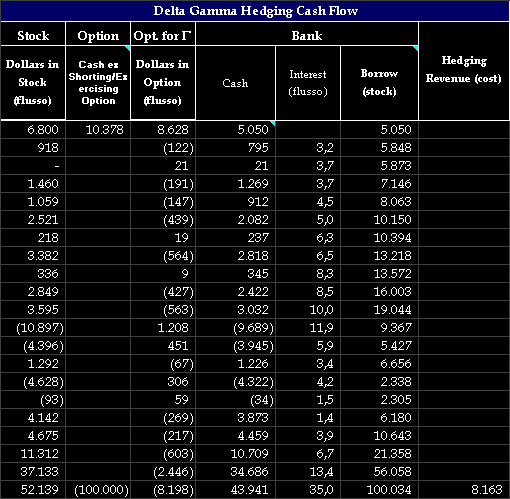 Il hedging - short 1 call - In