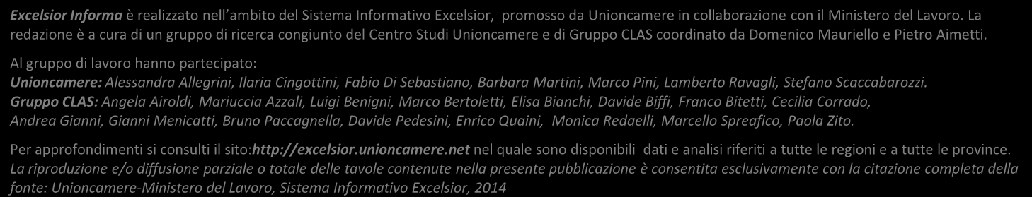 ASSUNZIONI PER LIVELLO DI ISTRUZIONE (*) Laurea 20% Diploma 41% La quota complessiva di laureati e diplomati raggiungerà, quindi, il 61% del totale, 5 punti in meno rispetto al, ma superiore alla