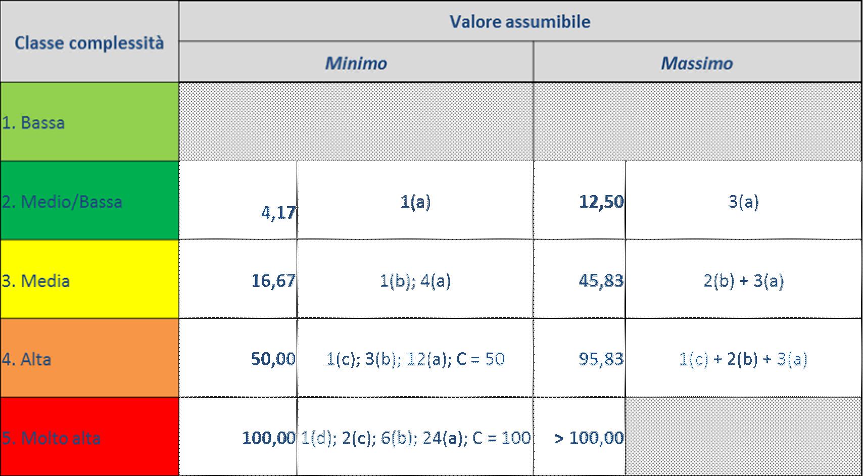 Tabella 3 - Determinazione dei punteggi In particolare, partendo da una scala da 0 a 100, il punteggio massimo (100) consente di individuare l elemento che fa connotare il prodotto finanziario a