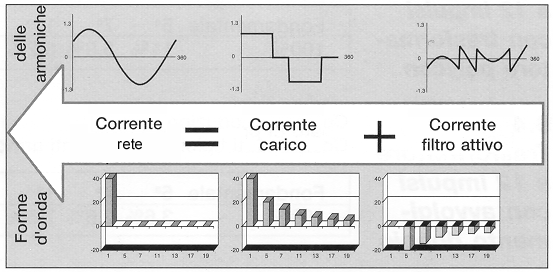 Il filtro attivo compensa le armoniche generate dai carichi non lineari, generando gli stessi componenti di armoniche nella fase opposta, come illustra la figura 5.