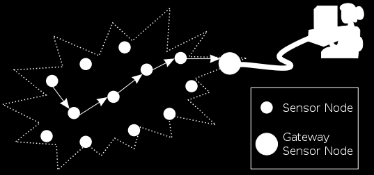 Wireless Sensor Network Insieme di dispositivi elettronici autonomi (nodi sensore) in grado di
