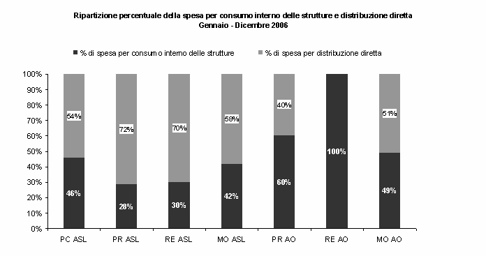 Distinzione tra spesa per consumo interno delle strutture e spesa relativa alla distribuzione diretta % di adesione alla gare AVEN relative alla spesa per la distribuzione diretta -