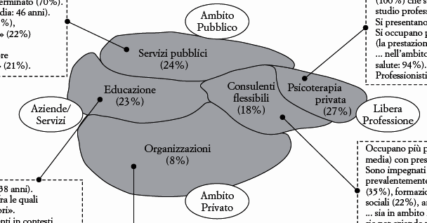 Ambiti delle attività