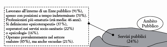 Ambiti delle attività