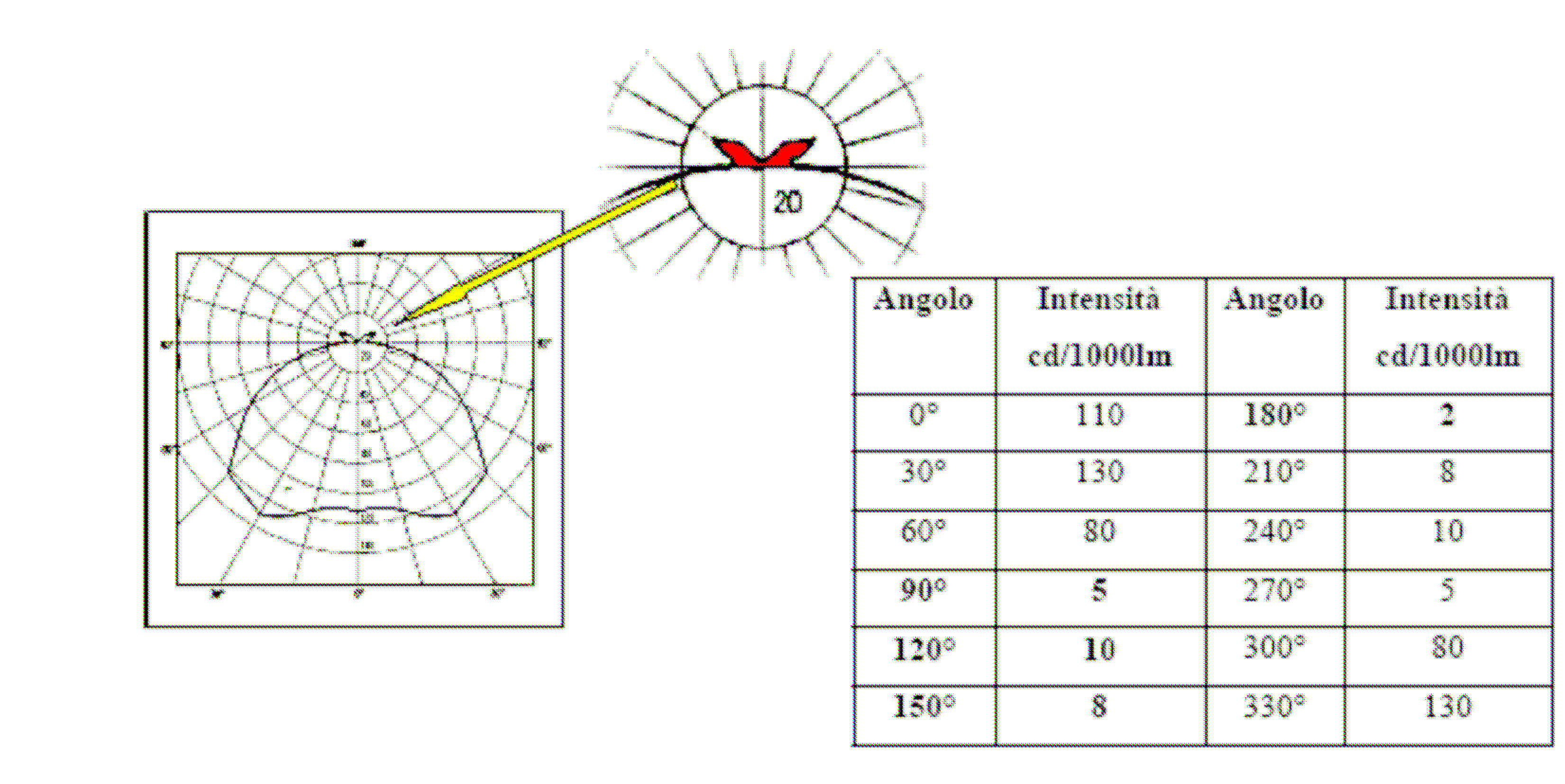 Fig. 2 - Curva e dati fotometrici di un apparecchio a forma cilindrica.. [Immagine ripresa dalla D.G.R. n.