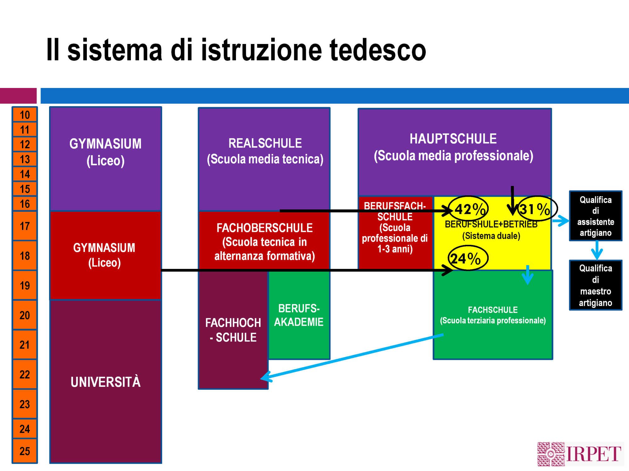 Il duale in sintesi: i principi ispiratori Filosofia di fondo Non esiste una politica del lavoro senza istruzione, ma non esiste istruzione credibile senza prassi nel mondo del lavoro Pari dignità