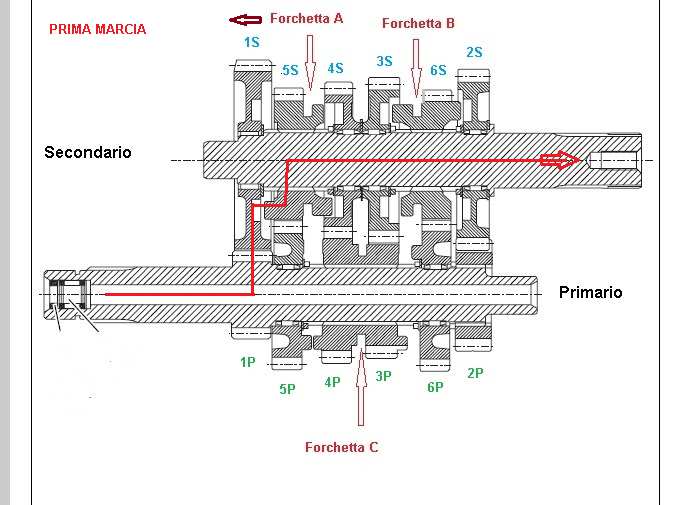Nessun ingranaggio scorrevole è in presa con uno degli ingranaggi adiacenti: il primario gira, e con esso l ingranaggio 1P, ma 1S è su gabbia a rullini e quindi non trasmette il moto al secondario;