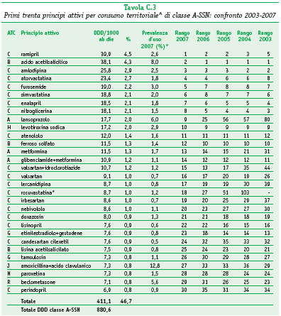 Fra i 30 principi attivi a maggior spesa a maggior prescrizione 17 appartengono alle classi C o B e fra questi: 3