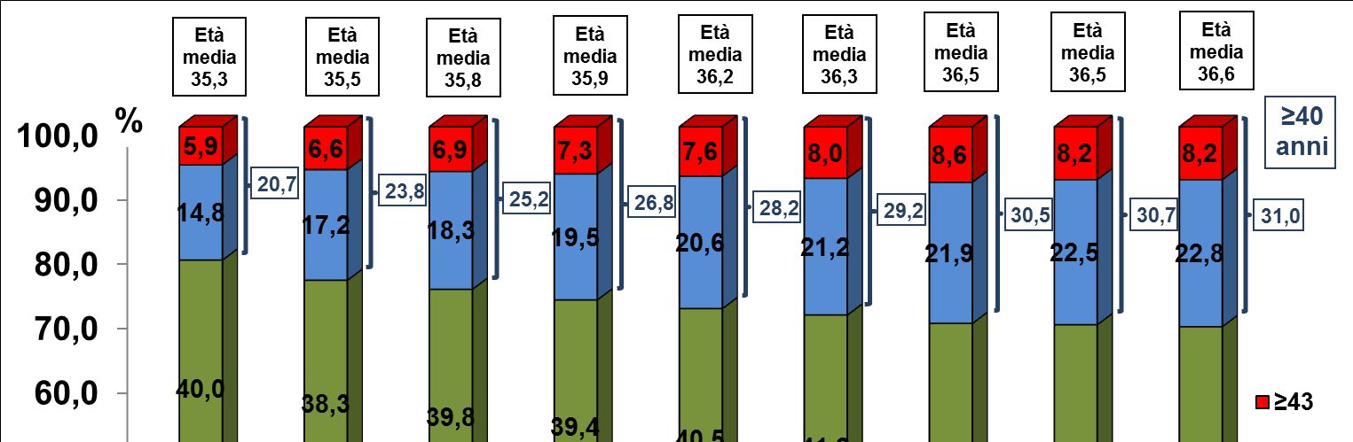 Distribuzione dei cicli