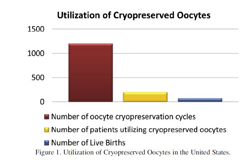 Current Utilization Status of Cryopreserved