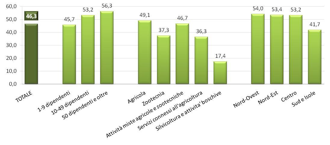 La corsa C è un delle filo imprese verde che agricole congiunge alla sostenibilità anche le nuove ambientale imprese Imprese del settore agricolo che negli ultimi tre anni hanno ridotto il consumo di