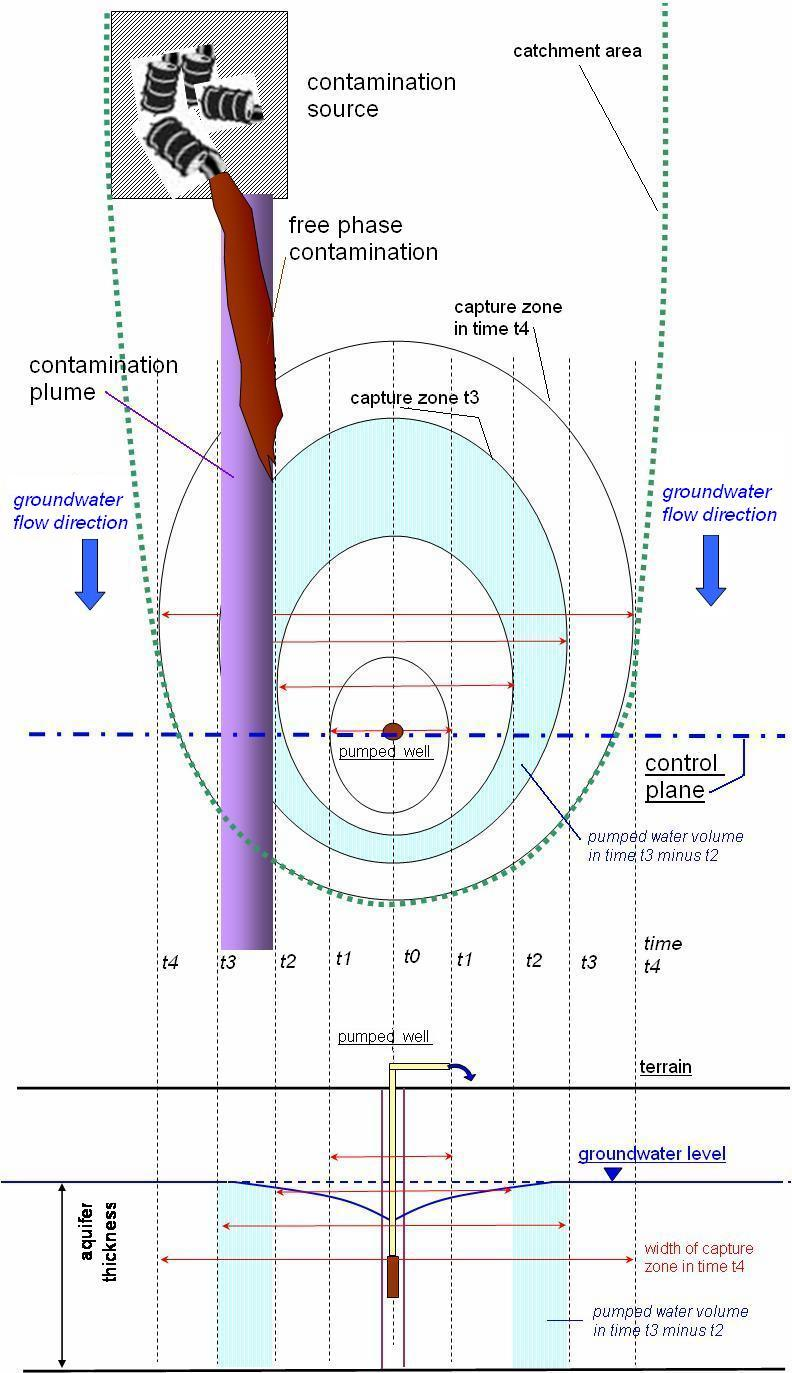 Integral pumping test (IPT) Esperienza sviluppata nell ambito del progetto europeo FOKS Focus On Key Sources Plume of pollution