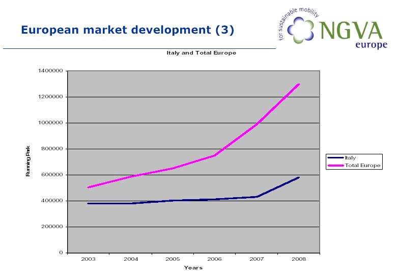 I veicoli a metano in Europa e in Italia Nel 2009 circa 10,5 milioni di