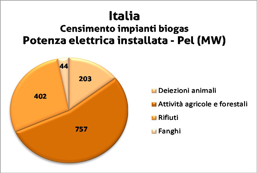 Inquadramento attuale POLLINA NEGLI IMPIANTI A SILOMAIS Fonte dati: Terna Si stima, per ogni MW elettrico installato, un consumo annuo di mais equivalente pari a ca.