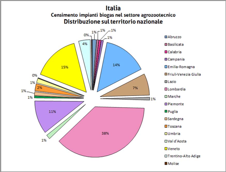 IMPIANTI A BIOGAS: LA SITUAZIONE IN ITALIA Censimento degli impianti: numeri e ubicazione In Italia vi sono circa 1 360 impianti biogas agro-zootecnici, la