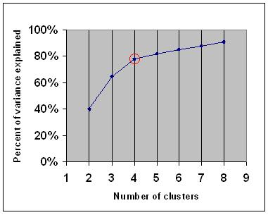 Attenzione! Le misure migliorano al crescere di k (overfitting).