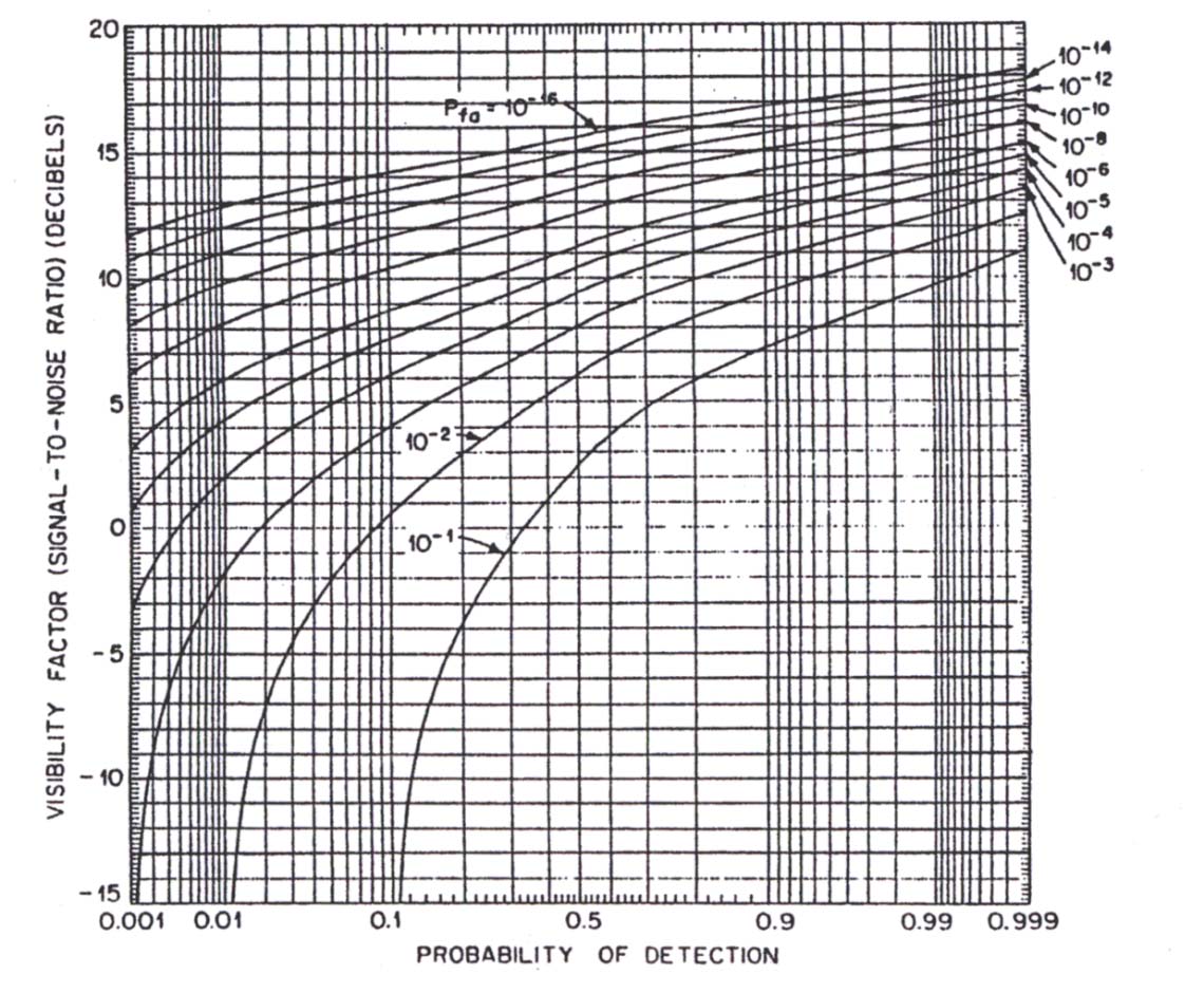 Rivlazion (II) Curv di Marcum Mrrill Skolnik, Introduction to radar sstms, McGraw-Hill, 1984; Disturbo gaussiano potnza n ; Brsaglio con dato SNR; PROBABIITA DI FASO AARME P d P fa 1 VT 1 rf n V T n
