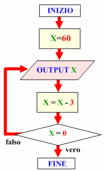 5. Il flow chart o diagramma di flusso serve a rappresentare: a) lo schema delle parti in cui si compone un computer b) il flusso, in forma grafica, dei dati dalla memoria RAM al disco fisso c) i