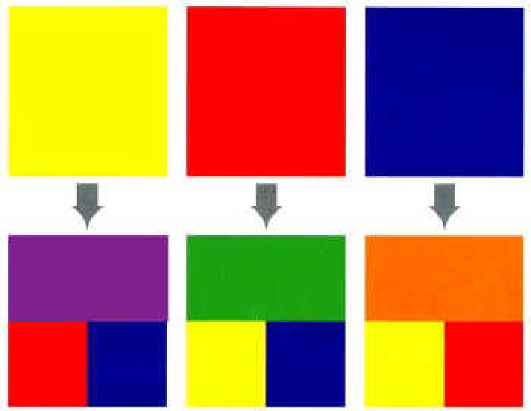 c) il contrasto di quantità è dovuto al rapporto che si stabilisce fra diverse ampiezze di superfici colorate (dette campiture): il quadratino rosso inserito in una superficie verde molto più ampia