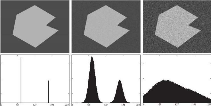 Ruolo del rumore L immagine A è pura da qualsiasi rumore, come si può notare dal suo istrogramma, l immagine B presenta un rumore Gaussiano di