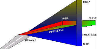 ILS Glidepath e localiser generati da due coppie di segnali UHF e VHF modulati in frequenze diverse di 90 e 150 Hz Ricevitore con misuratore d intensità delle due modulazioni 65 Caratteristiche