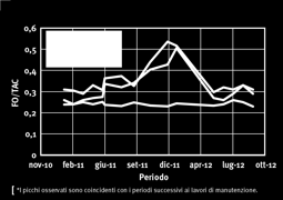 Considerando il rapporto SV/ST come indicatore della sostanza organica e l invarianza della quantità delle ceneri, tale riduzione corrisponde a una conversione dei solidi volatili in biogas pari all