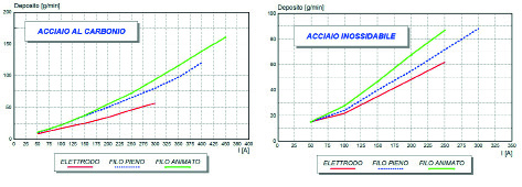 Conteggio Economico Produttivo Relativo a: Elettrodi Filo Pieno Filo Animato Tipo Tipo Tipo A Peso di 1 metro di cordone di saldatura S 2 (mm) x P.s. x 0,6 = x = S 2 (mm) x P.s. = x = gr/m gr/m B C D 2 2 Dove P.