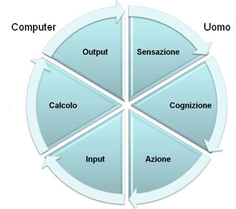 Servizi web per l'università. Uno studio di integrazione per un modello adattivo di interfaccia utente inventato negli anni sessanta.