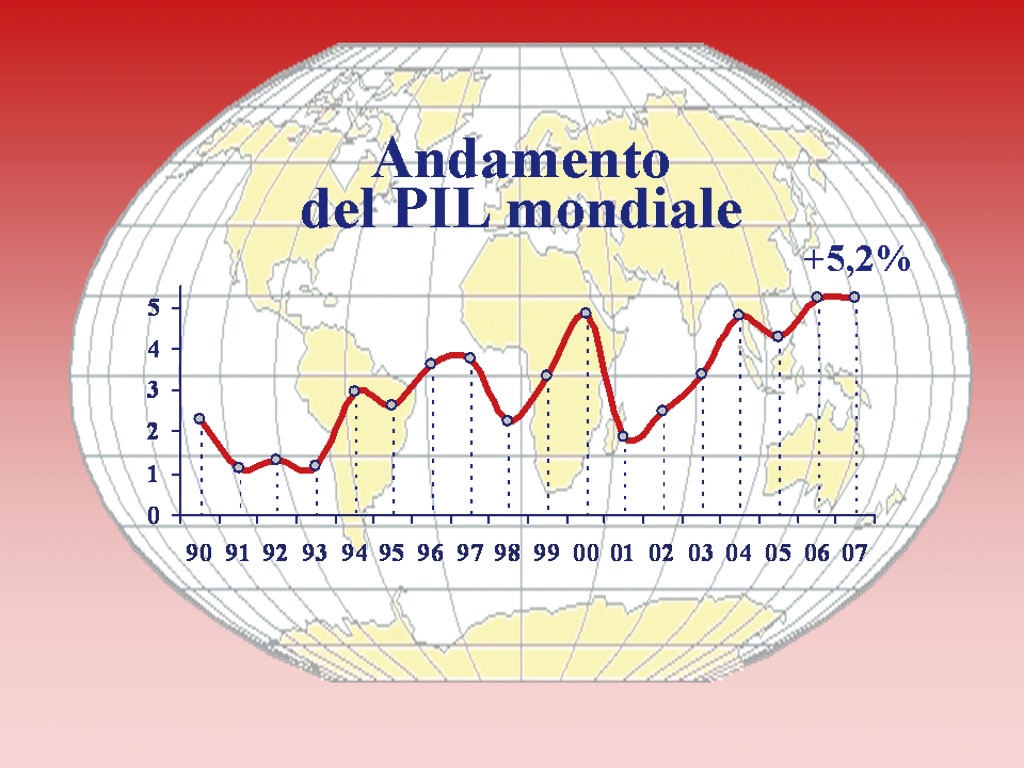 2007: Sintesi di un anno 2007: SINTESI DI UN ANNO Il 2007 si è chiuso con lo stesso tasso di crescita del PIL mondiale (+5,2%) che aveva caratterizzato il 2006, mentre gli scambi commerciali si sono