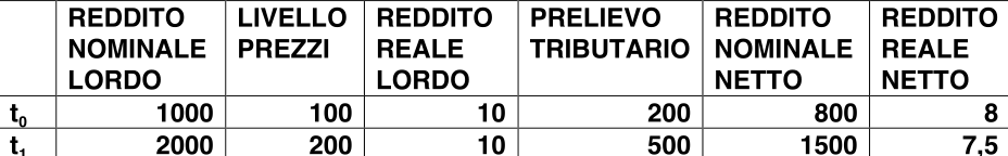 Drenaggio fiscale (fiscal drain) L inflazione causa aumento delle imposte reali e riduzione del reddito reale disponibile.