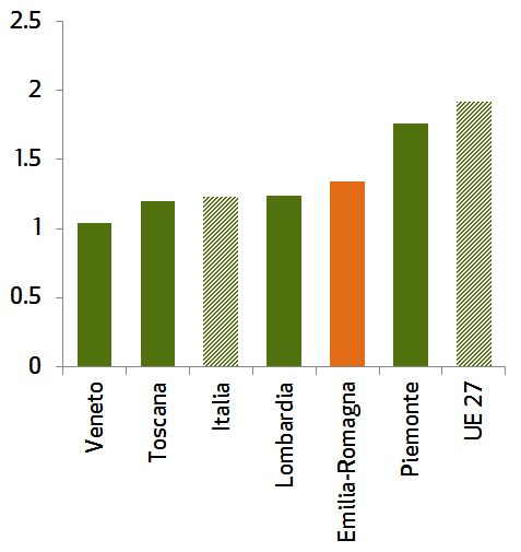 la struttura produttiva in Italia e in Emila Romagna maggiore incidenza dell industria incidenza spesa in R&S su PIL, 28 composizione valore aggiunto