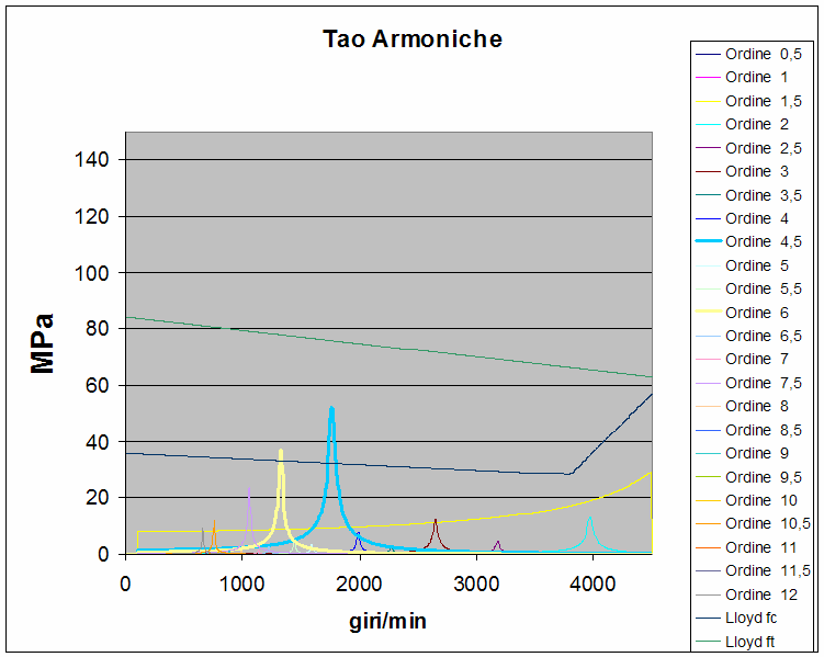 Verifiche Torsionali Tramite l ausilio l di fogli di calcolo appositamente creati per tali verifiche, abbiamo potuto rilevare le tao armoniche presenti nel nuovo albero a gomiti