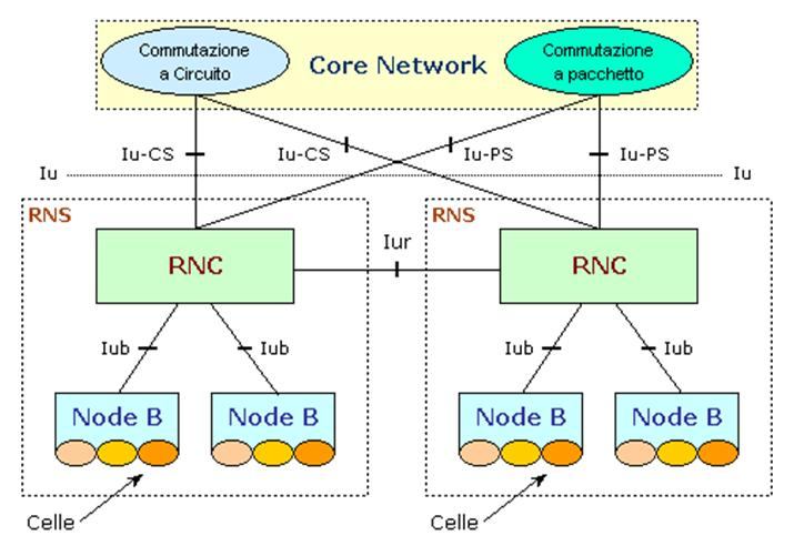 La rete di accesso, schematizzata nella figura seguente, è costituita dall UTRAN (UMTS Terrestrial Radio Access Network) ed è composta da elementi chiamati Node B e da RNC(Radio Network Controller).
