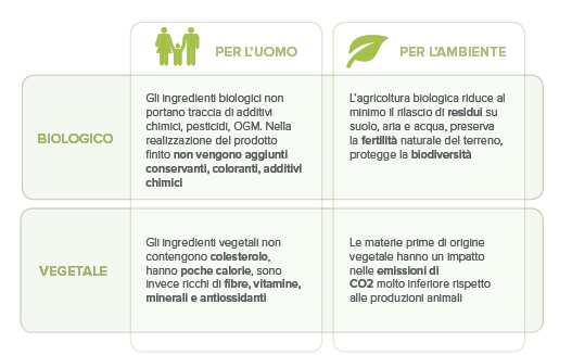 Missione Bio-Veg Vegetale e Biologico sono i pilastri su cui si fonda tutta la filosofia aziendale e produttiva di Con.Bio., un identità chiara e coerente affinché la scelta alimentare consapevole diventi patto di fiducia e stile di vita, in armonia con il nostro ecosistema.