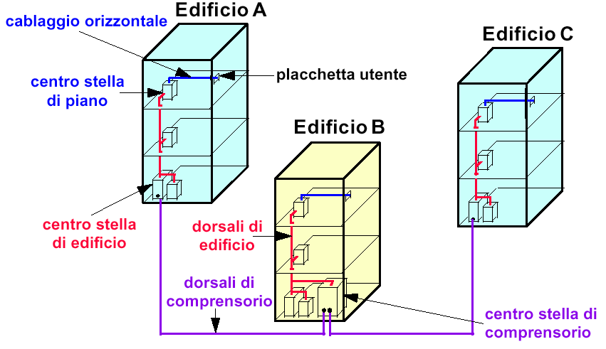 -IEEE802 Cablaggio Gli standard di cablaggio strutturato forniscono le specifiche minime per il cablaggio di un gruppo di edifici costruiti su un unico appezzamento di suolo privato, detto