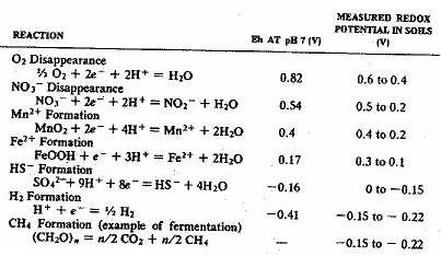 Ordine di utilizzazione dei principali accettori di elettroni nel suolo Il potenziale redox del suolo influisce sulla crescita delle piante e sulla decomposizione delle sostanze organiche Se l