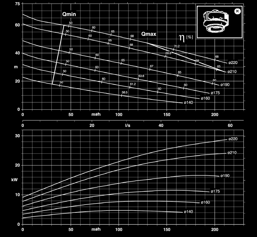 Curve Amarex RT con trituratore S e con girante a vortice, arretrata F e multicanale Motori a 2 poli Amarex RT S 40-250 Amarex RT F 0-251