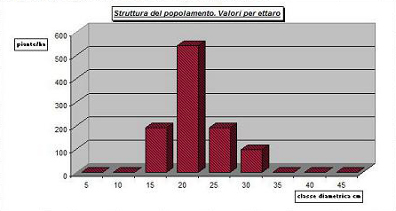 Nel caso siano previsti diradamenti, si calcoleranno a parte tre serie di dati: Dati relativi all intero popolamento Dati relativi alle piante da diradare Dati del popolamento residuo dopo il