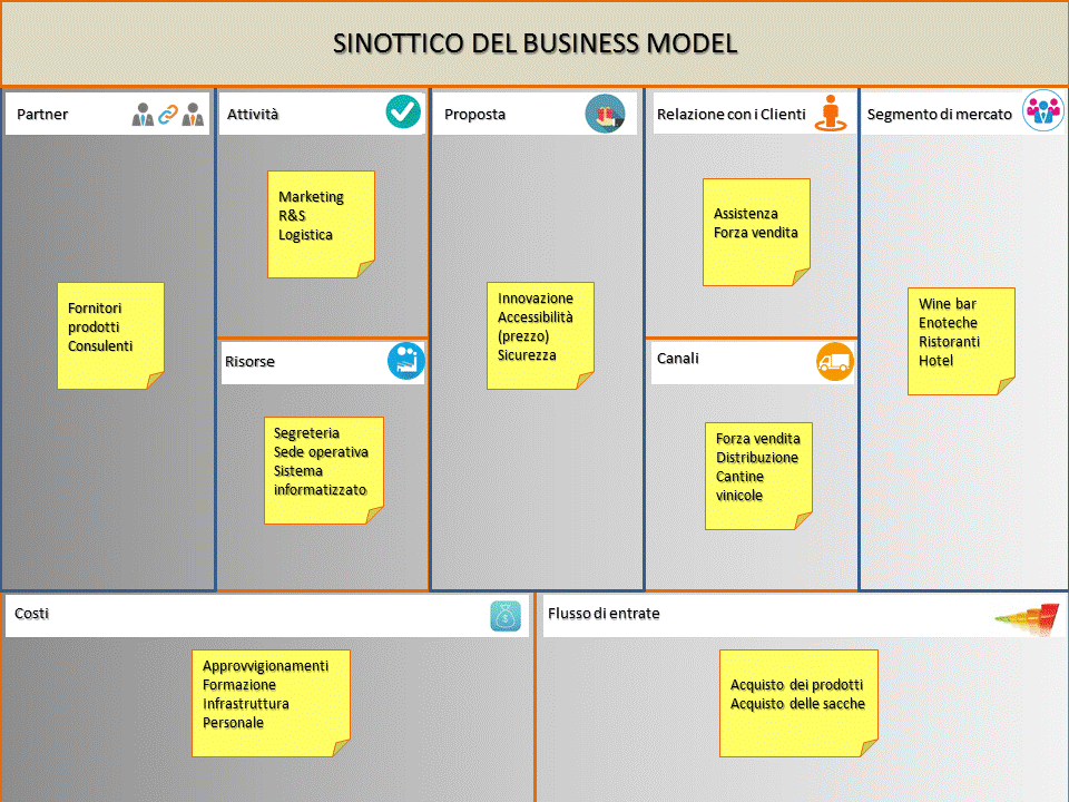 4 Business Model Il business model Canvas permette di avere un quadro generale di tutti gli elementi che concorrono alla formulazione del modello di business aziendale.